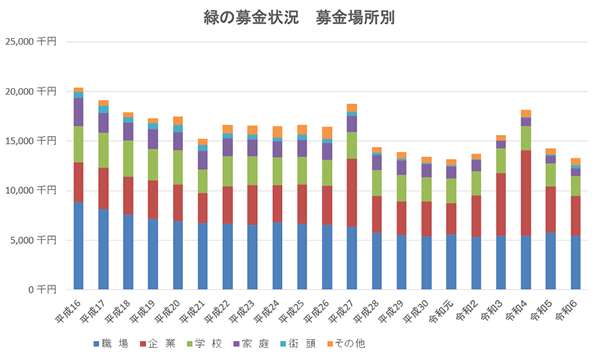 緑の募金実績(募金場所別)