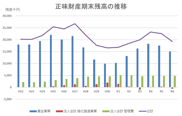 正味財産期末残高の推移